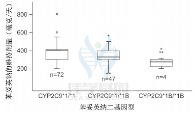 苯妥英钠<a href=http://www.jiaxuejiyin.com/tk/jiema/cexujishu/2021/31933.html>基因检测</a>